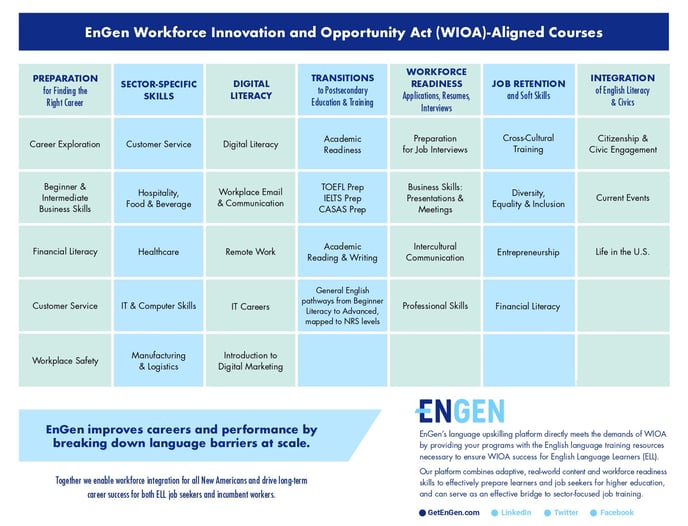 EnGen WIOA-aligned courses_page-0001